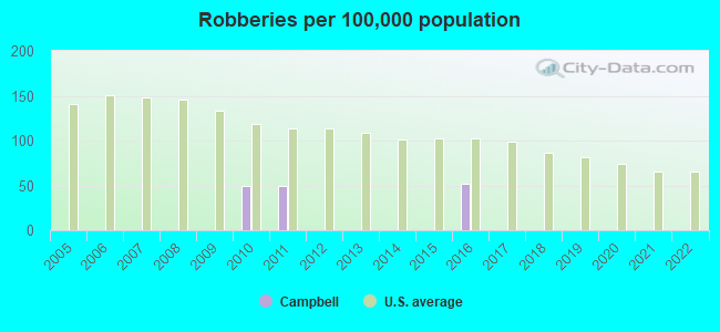 Robberies per 100,000 population