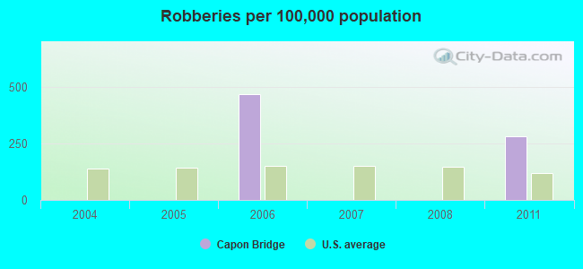 Robberies per 100,000 population