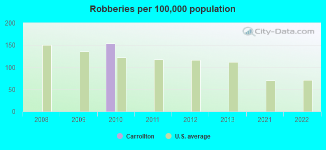 Robberies per 100,000 population