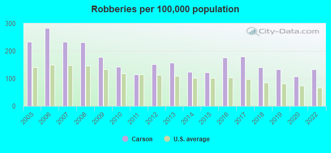 Robberies per 100,000 population