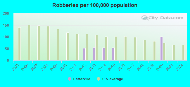 Robberies per 100,000 population