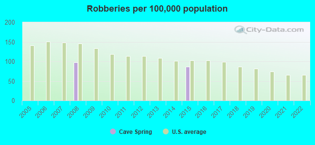 Robberies per 100,000 population