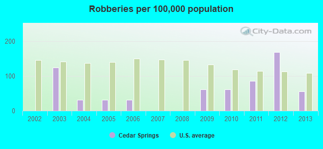 Robberies per 100,000 population