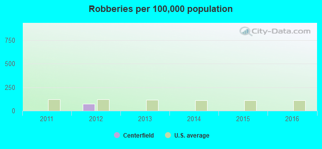 Robberies per 100,000 population