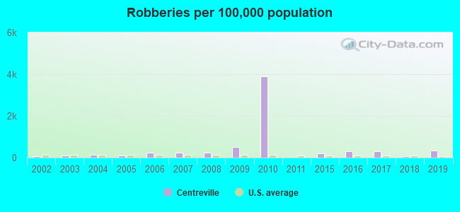 Robberies per 100,000 population