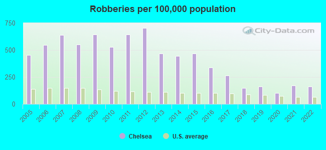 Robberies per 100,000 population