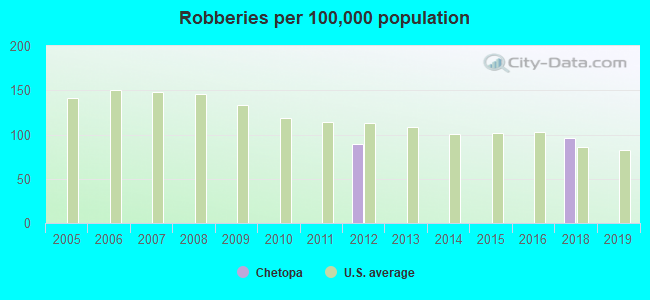 Robberies per 100,000 population