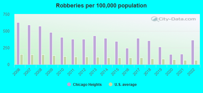 Robberies per 100,000 population