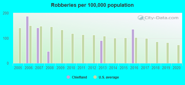 Robberies per 100,000 population