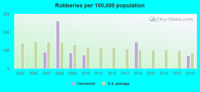 Robberies per 100,000 population