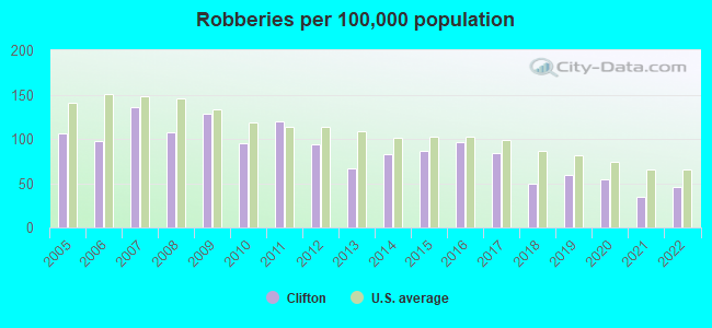 Robberies per 100,000 population