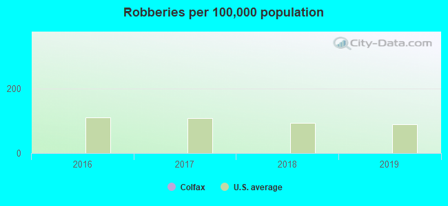 Robberies per 100,000 population