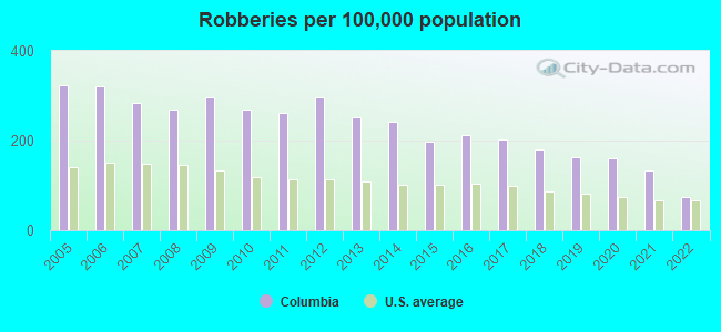 Robberies per 100,000 population