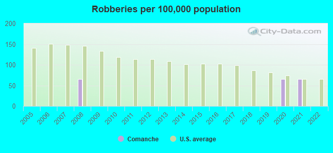 Robberies per 100,000 population