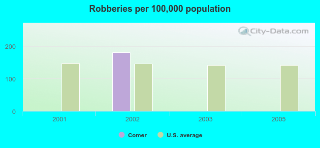 Robberies per 100,000 population