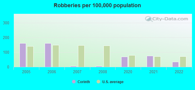 Robberies per 100,000 population