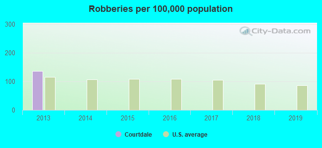 Robberies per 100,000 population