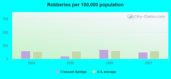 Robberies per 100,000 population