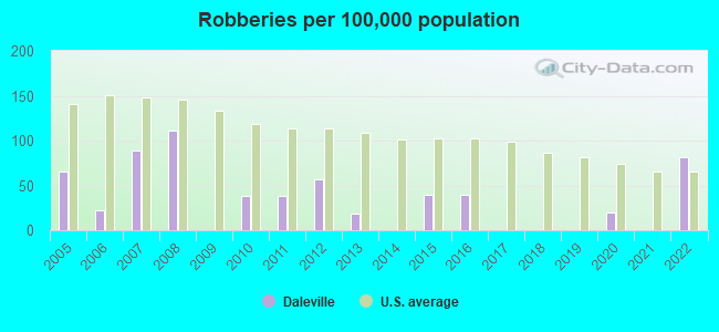 Robberies per 100,000 population