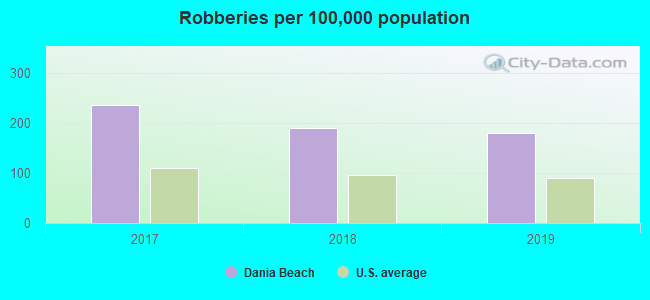 Robberies per 100,000 population