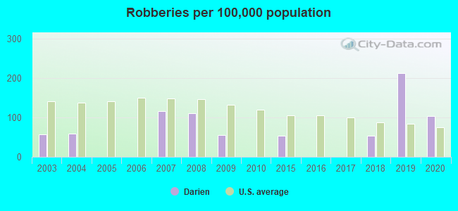 Robberies per 100,000 population