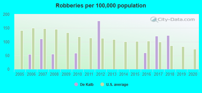 Robberies per 100,000 population