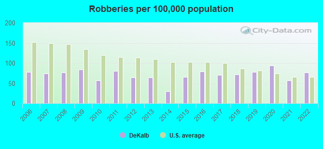 Robberies per 100,000 population