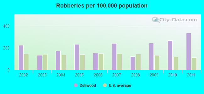 Robberies per 100,000 population