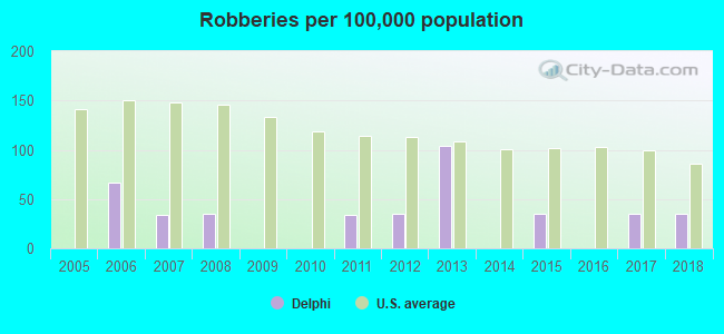 Robberies per 100,000 population