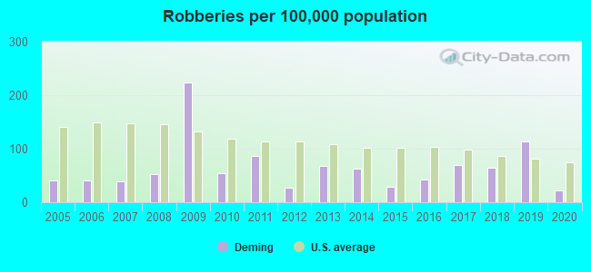 Robberies per 100,000 population