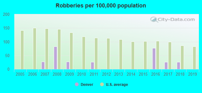 Robberies per 100,000 population