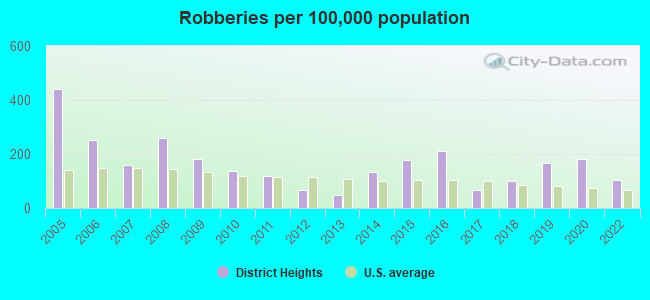 Robberies per 100,000 population