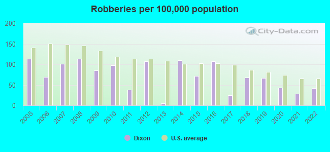 Robberies per 100,000 population