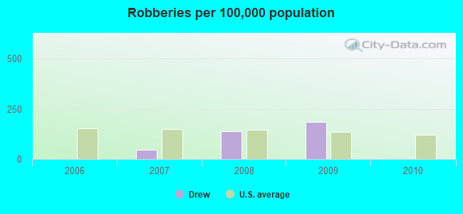 Robberies per 100,000 population