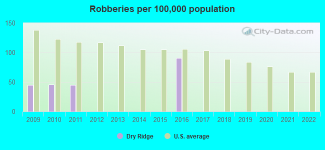 Robberies per 100,000 population