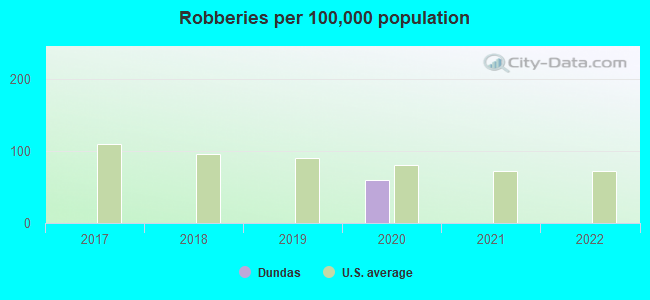 Robberies per 100,000 population