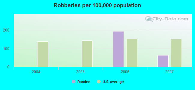 Robberies per 100,000 population