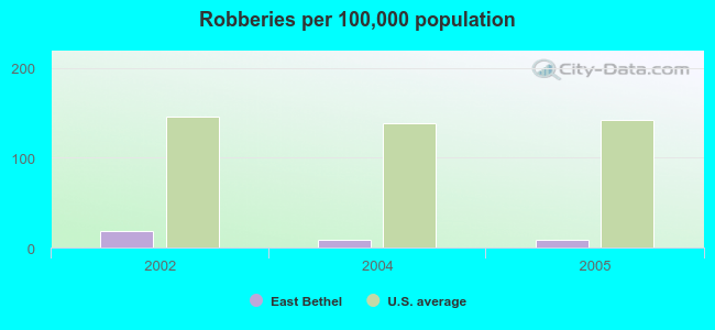 Robberies per 100,000 population