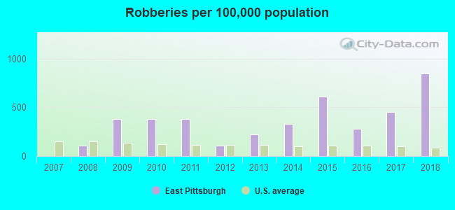 Robberies per 100,000 population