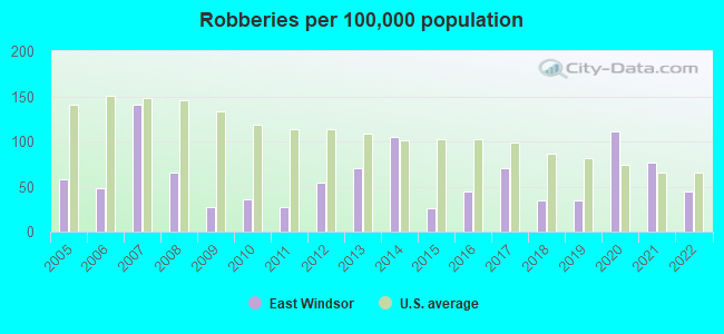 Robberies per 100,000 population