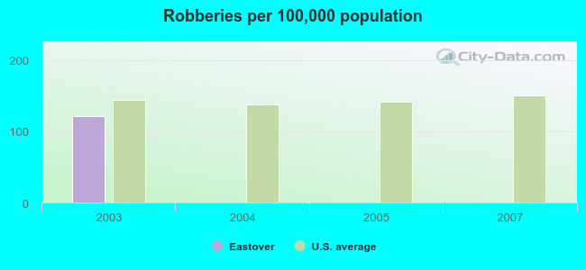 Robberies per 100,000 population