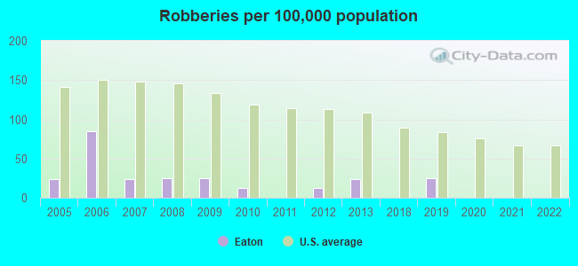 Robberies per 100,000 population