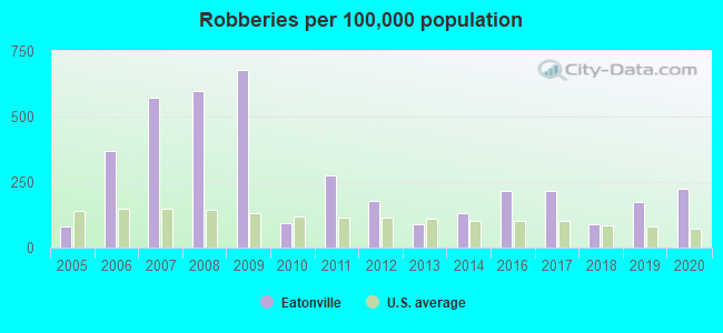 Robberies per 100,000 population