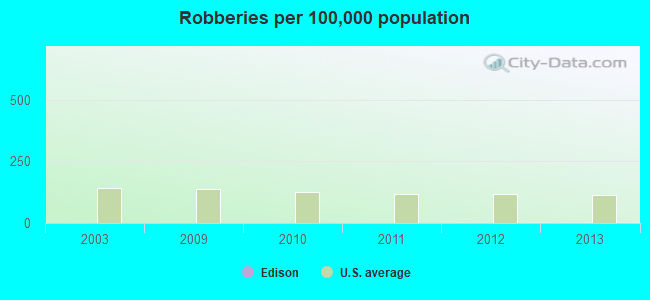 Robberies per 100,000 population