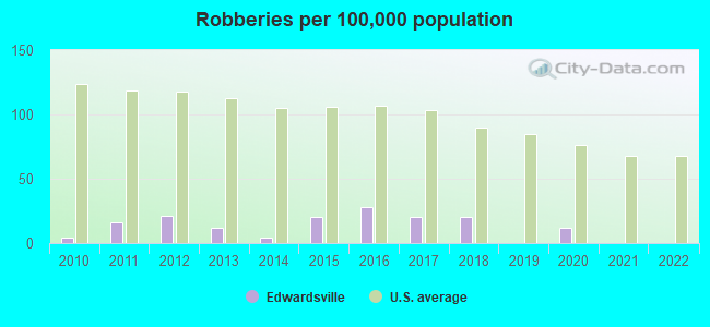 Robberies per 100,000 population