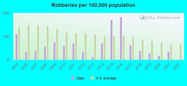 Robberies per 100,000 population