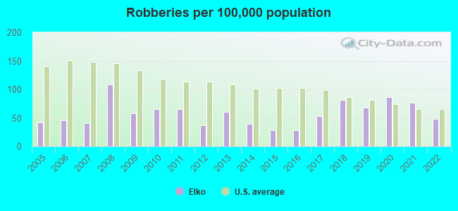 Robberies per 100,000 population