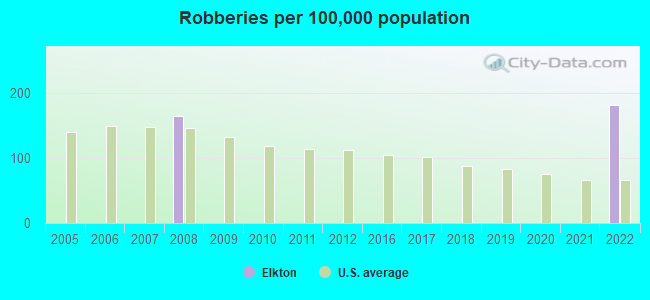 Robberies per 100,000 population