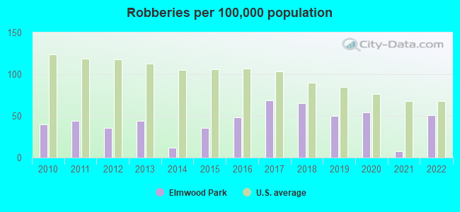 Robberies per 100,000 population