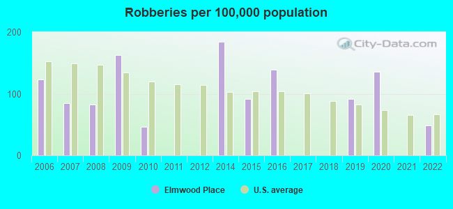 Robberies per 100,000 population